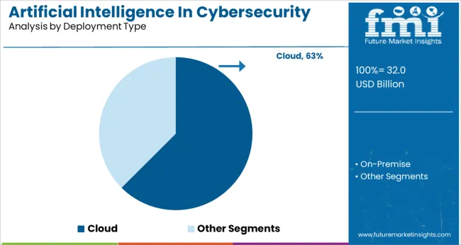 Artificial Intelligence In Cybersecurity Market Analysis By Deployment Type