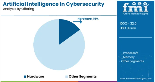 Artificial Intelligence In Cybersecurity Market Analysis By Offering