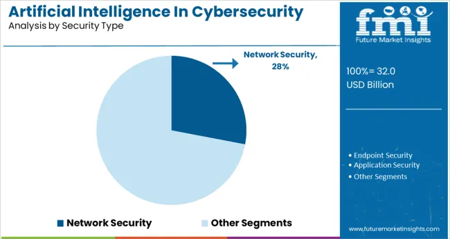 Artificial Intelligence In Cybersecurity Market Analysis By Security Type