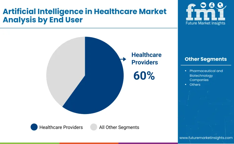 Artificial Intelligence In Healthcare Market By End User Artificial Intelligence In Healthcare Market By End User