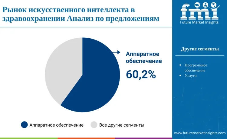 Artificial Intelligence In Healthcare Market By Offering Ru