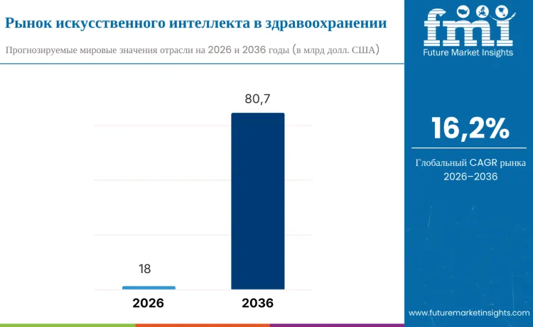 Artificial Intelligence In Healthcare Market Ru