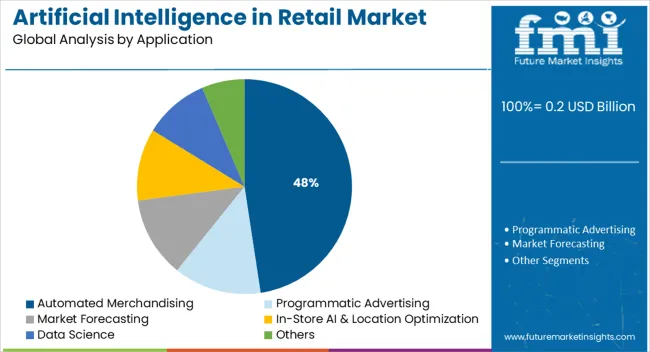 Artificial Intelligence In Retail Market Analysis By Application