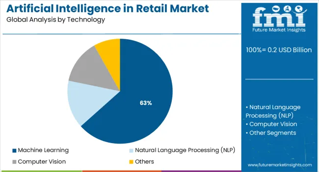 Artificial Intelligence In Retail Market Analysis By Technology