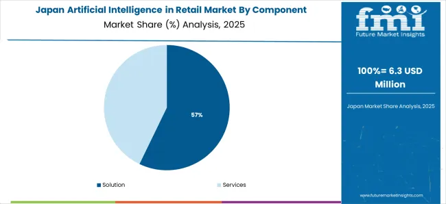Artificial Intelligence In Retail Market Japan Market Share Analysis By Component