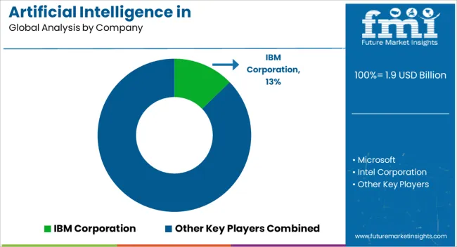 Artificial Intelligence In Telecommunication Market Analysis By Company Artificial Intelligence In Telecommunication Market Analysis By Company