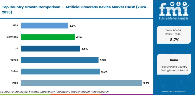Artificial Pancreas Device Market Cagr Analysis By Country