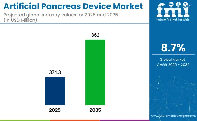 Artificial Pancreas Device Market