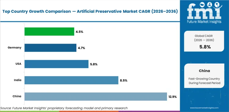 Artificial Preservative Market Cagr Analysis By Country Artificial Preservative Market Cagr Analysis By Country