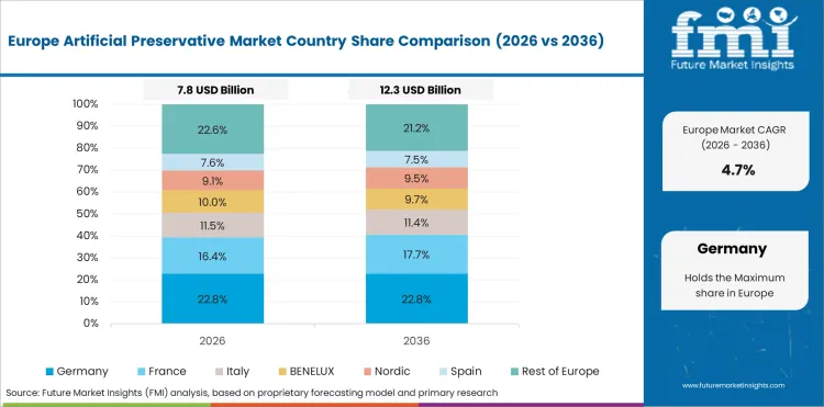 Artificial Preservative Market Europe Country Market Share Analysis, 2026 & 2036 Artificial Preservative Market Europe Country Market Share Analysis, 2026 & 2036
