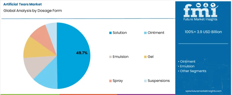 Artificial Tears Market Analysis By Dosage Form