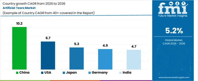 Artificial Tears Market Cagr Analysis By Country