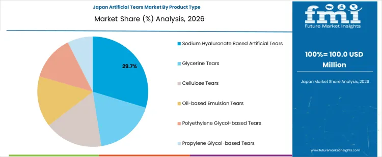 Artificial Tears Market Japan Market Share Analysis By Product Type