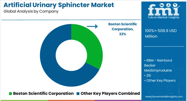 Artificial Urinary Sphincter Market Analysis By Company