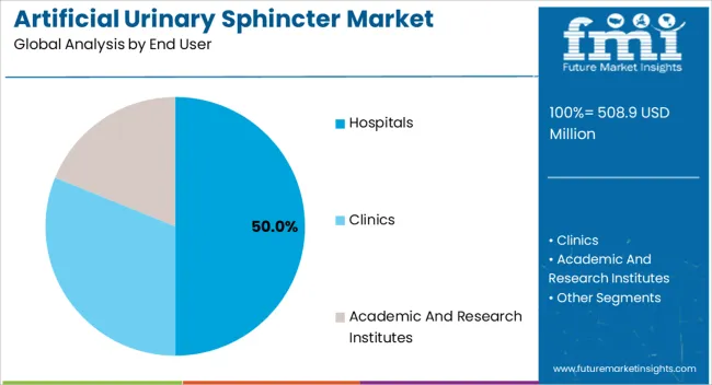 Artificial Urinary Sphincter Market Analysis By End User