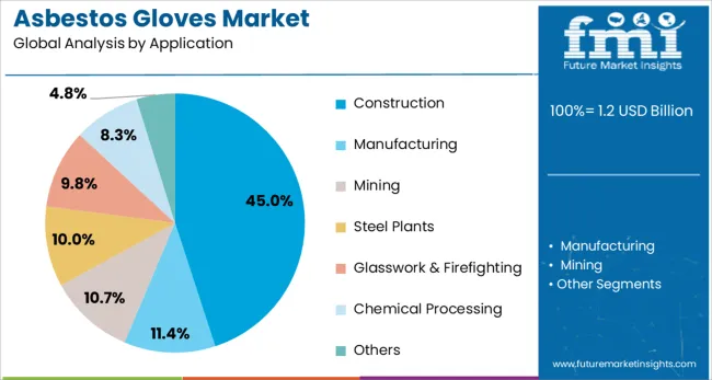 Asbestos Gloves Market Analysis By Application 