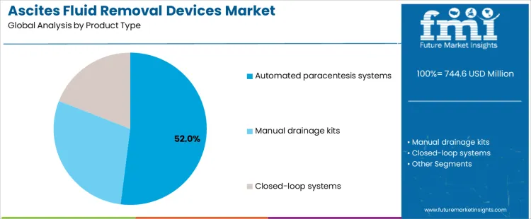 Ascites Fluid Removal Devices Market Analysis By Product Type