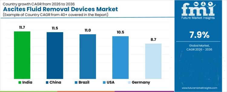 Ascites Fluid Removal Devices Market Cagr Analysis By Country