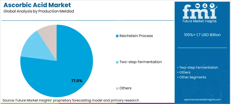Ascorbic Acid Market Analysis By Production Metdod