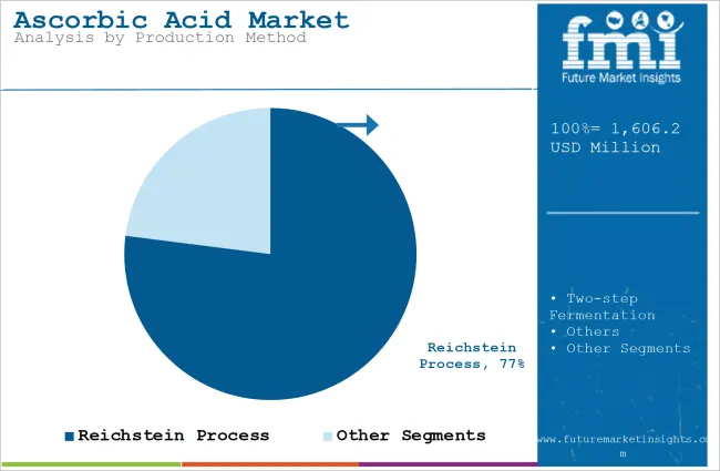 Ascorbic Acid Market Analysis By Production Method