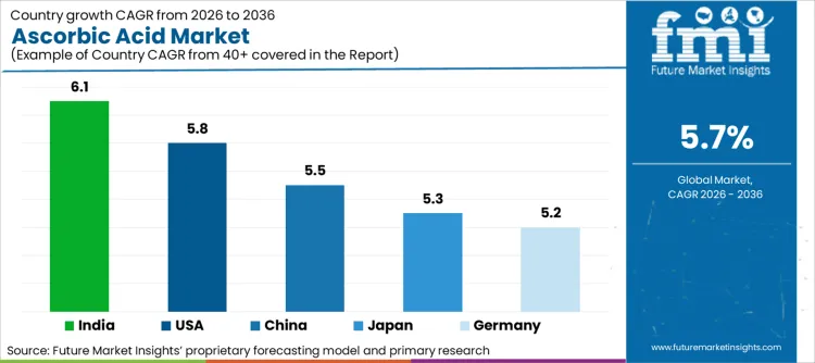 Ascorbic Acid Market Cagr Analysis By Country
