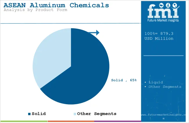 Asean Aluminum Chemicals Market Analysis By Product Form