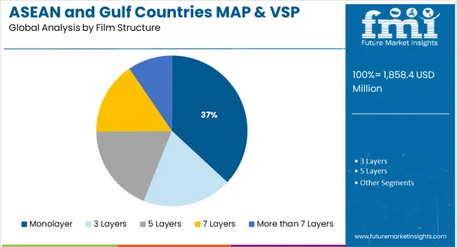 Asean And Gulf Countries Map & Vsp Packaging Market Analysis By Film Structure