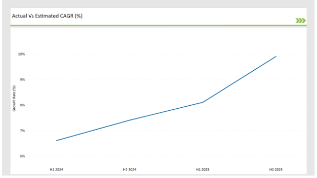 Asean Animal Feed Alternative Protein Market Actual Vs Estmated Cagr