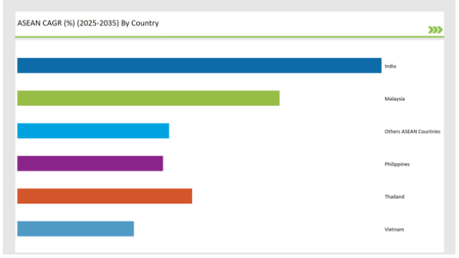 Asean Animal Feed Alternative Protein Market Aean Cagr By Country