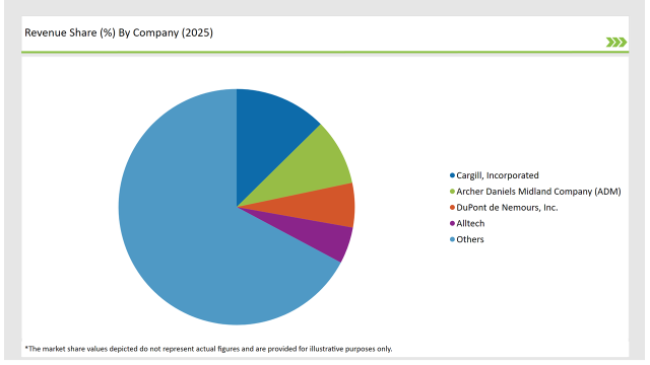 Asean Animal Feed Alternative Protein Market Revenue By Company 2025