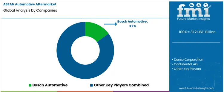 Asean Automotive Aftermarket Analysis By Company Asean Automotive Aftermarket Analysis By Company