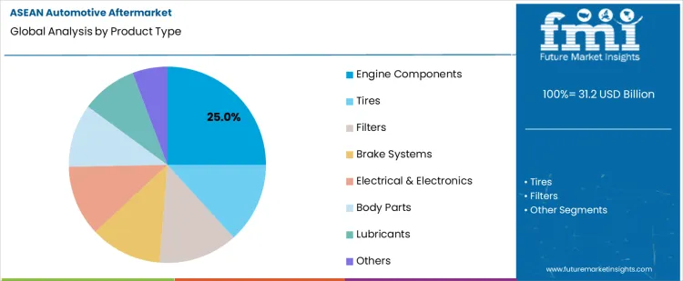 Asean Automotive Aftermarket Analysis By Product Type Asean Automotive Aftermarket Analysis By Product Type