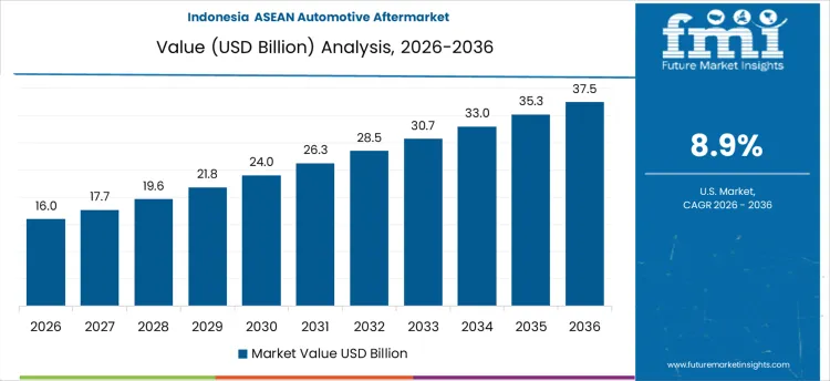 Asean Automotive Aftermarket Country Value Analysis Asean Automotive Aftermarket Country Value Analysis