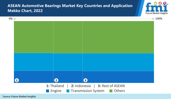 ASEAN Automotive Bearings Market