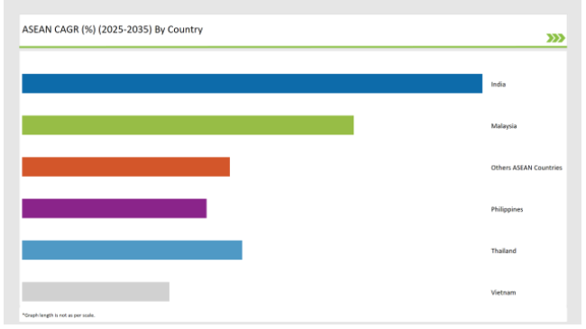 Asean Bakery Mixes Market Aean Cagr By Country 2025 To 2035