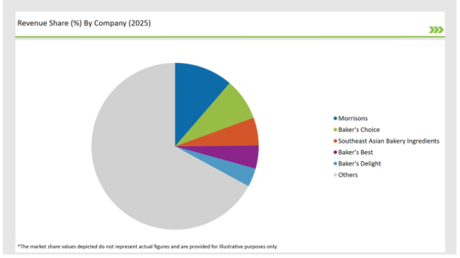Asean Bakery Mixes Market Revenue Share By Company 2025