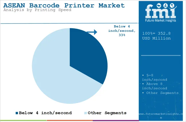 Asean Barcode Printer Market Analysis By Printing Speed