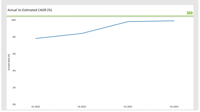Asean Calf Milk Replacer Market Actual Vs Estimated Cagr