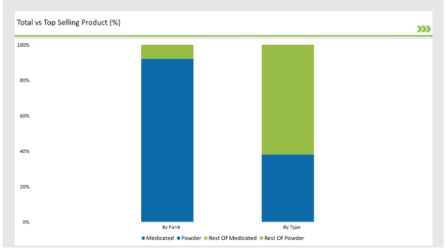 Asean Calf Milk Replacer Market Total Vs Selling Product