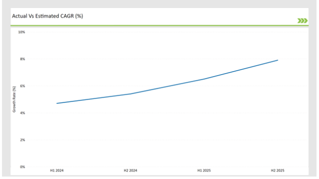 Asean Canned Tuna Market Actual Vs Estimated Cagr
