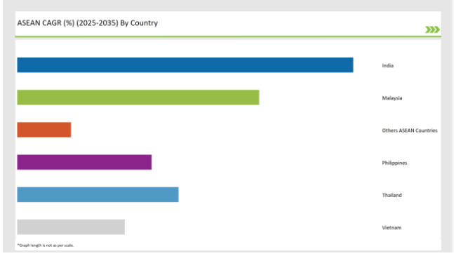 Asean Canned Tuna Market Asean Cagr By Country