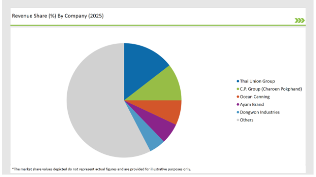 Asean Canned Tuna Market Revenue Share By Company
