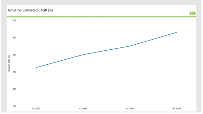 Asean Chickpea Protein Market Actual Vs Estimated Cagr