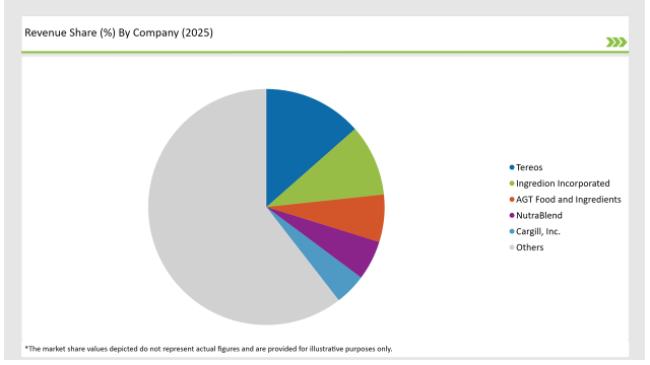Asean Chickpea Protein Market Revenue Share By Company 2025
