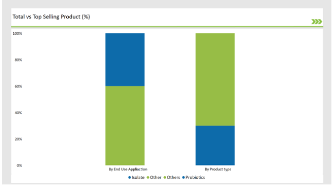 Asean Chickpea Protein Market Total Vs Top Selling Product
