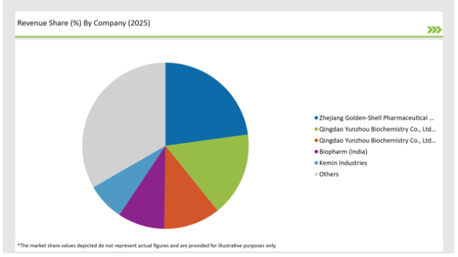 Asean Chitin Market Revenue Share By Company 2025