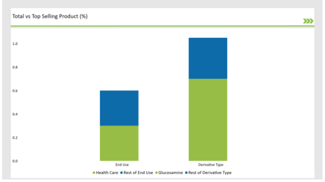 Asean Chitin Market Revenue Top Vs Selling Product