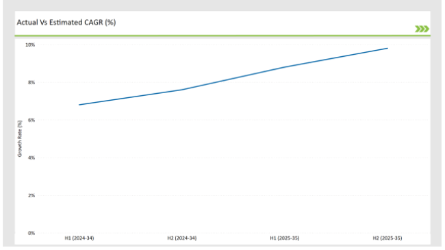 ASEAN Chitosan Market Actual Vs Estimated CAGR