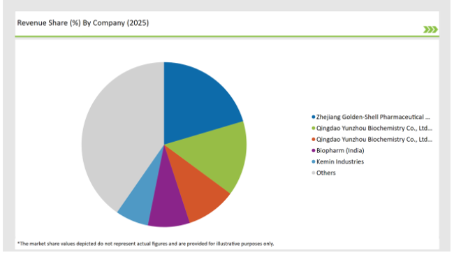 ASEAN Chitosan Market Revenue Share By Company 2025