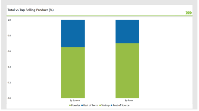 ASEAN Chitosan Market Total Vs Top Selling Products